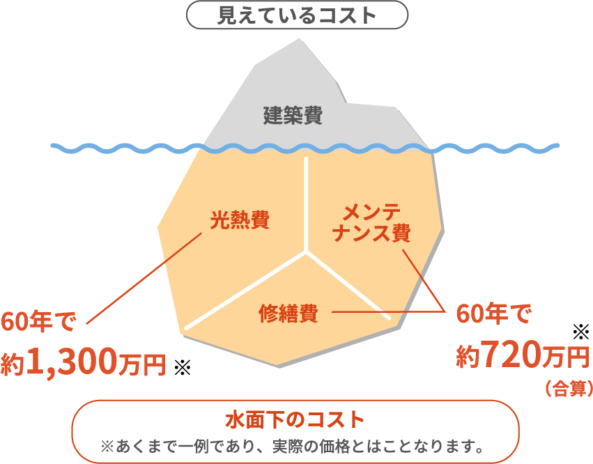 光熱費は60年で約1300万円、メンテナンス・修繕費は720万円